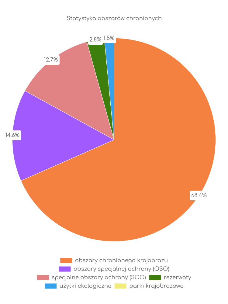 Statystyka obszarów chronionych Słubic
