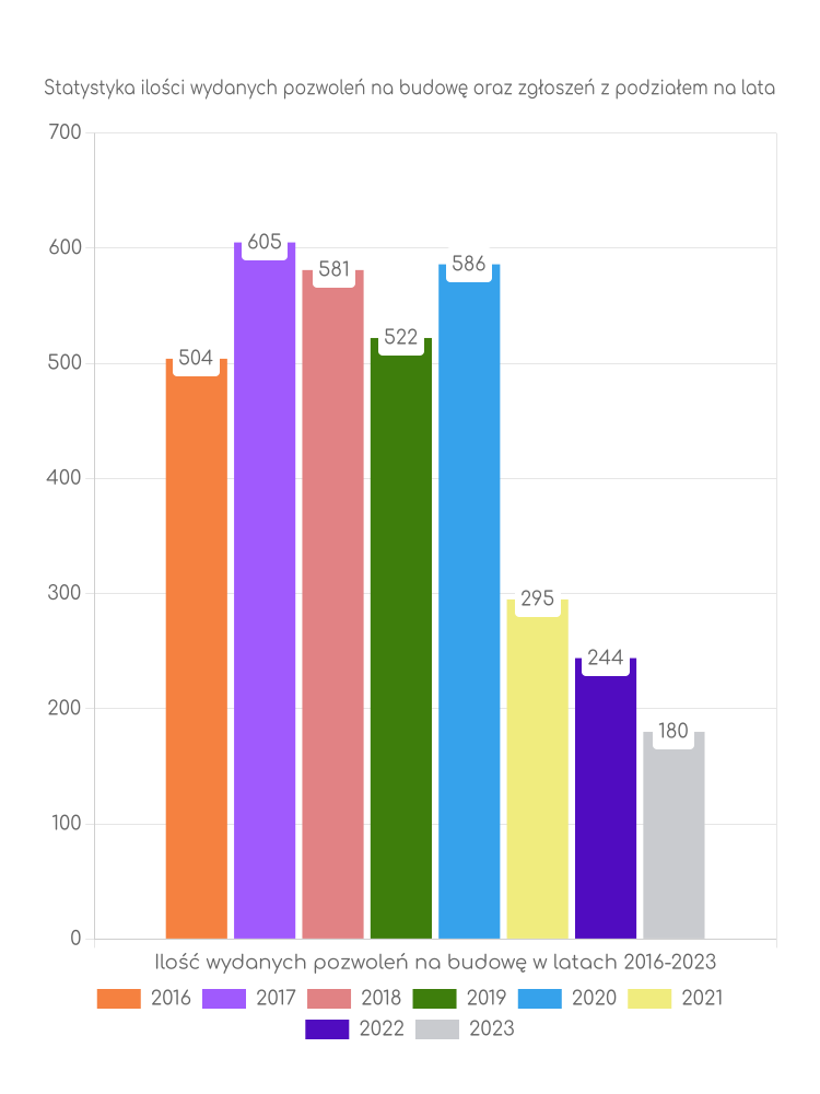 Zestawienie statystyk pozwoleń na budowę w gminie Słubice